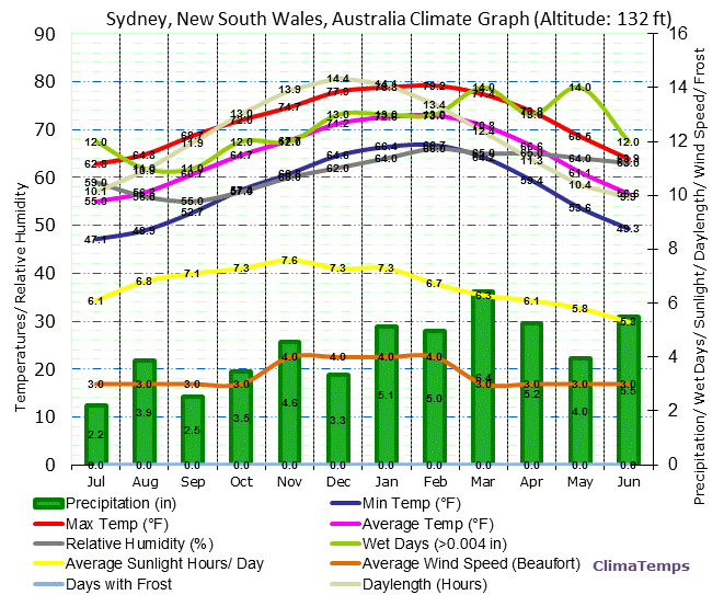 Sydney, New South Wales Climate Graph